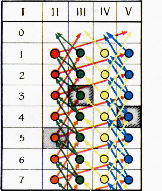 Рис. 1. Таблица возможных состояний и ходов игры с <nowrap>{literal}$m=2${/literal}.</nowrap> В таблицах на рисунках 1—4: I столбец — номер строки <nowrap>{literal}$m${/literal},</nowrap> показывает, сколько спичек осталось на столе; II столбец — у меня чётное число спичек, мой ход; III столбец — у меня чётное число спичек, его ход; IV столбец — у меня нечётное число спичек, мой ход; V столбец — у меня нечётное число спичек, его ход.