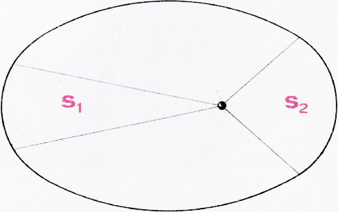 Второй закон Кеплера: <nowrap>{literal}<wrap>$S 1=S 2$</wrap>‍{/literal}.</nowrap>‍