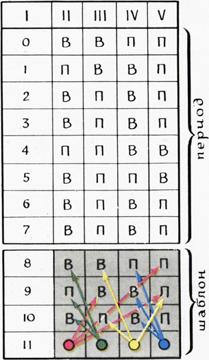 Рис. 3. Таблица к игре с <nowrap>{literal}<wrap>$m=3$</wrap>‍{/literal}.</nowrap>‍