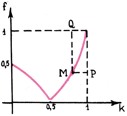 Рис. 6. Пусть <nowrap>{literal}<wrap>$k n=\dfrac{ldelim}a n{rdelim}{ldelim}b n{rdelim}$</wrap>‍{/literal}.</nowrap>‍ Тогда <nowrap>{literal}<wrap>$k {ldelim}n+1{rdelim}=f(k n)$</wrap>‍{/literal},</nowrap>‍ где <nowrap>{literal}<wrap>$f(k)=\dfrac{ldelim}|1-2k|{rdelim}{ldelim}2-k{rdelim}$</wrap>‍{/literal}.</nowrap>‍ Здесь изображён график этой функции на отрезке <nowrap>{literal}<wrap>$0\le k\le1$</wrap>‍{/literal}.</nowrap>‍ При решении задачи мы пользуемся тем, что для любой точки <nowrap>{literal}<wrap>$M$</wrap>‍{/literal}</nowrap>‍ правой половины графика <nowrap>{literal}<wrap>$\dfrac{ldelim}MQ{rdelim}{ldelim}MP{rdelim}\gt2$</wrap>‍{/literal};</nowrap>‍ если <nowrap>{literal}<wrap>$0\le k\le\dfrac12$</wrap>‍{/literal},</nowrap>‍ то <nowrap>{literal}<wrap>$0\le f(k)\le\dfrac12$</wrap>‍{/literal},</nowrap>‍ причём <nowrap>{literal}<wrap>$f(f(k)=k$</wrap>‍{/literal},</nowrap>‍ т. е. функция <nowrap>{literal}<wrap>$f$</wrap>‍{/literal}</nowrap>‍ на отрезке <nowrap>{literal}<wrap>$0\le k\le\dfrac12$</wrap>‍{/literal},</nowrap>‍ совпадает с обратной к ней функцией, и график её симметричен относительно биссектрисы угла между осями координат.