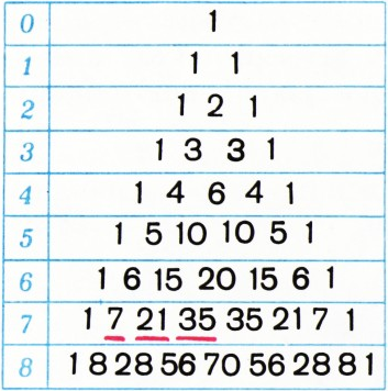 Рис. 1. В <nowrap>{literal}$n$‍{/literal}</nowrap>‍-й строчке <nowrap>{literal}$k$‍{/literal}</nowrap>‍-е по порядку число равно <nowrap>{literal}$C n^k=\dfrac{ldelim}n(n-1)\ldots(n-k+1){rdelim}{ldelim}1\cdot2\cdot\ldots\cdot k{rdelim}$‍{/literal}</nowrap>‍