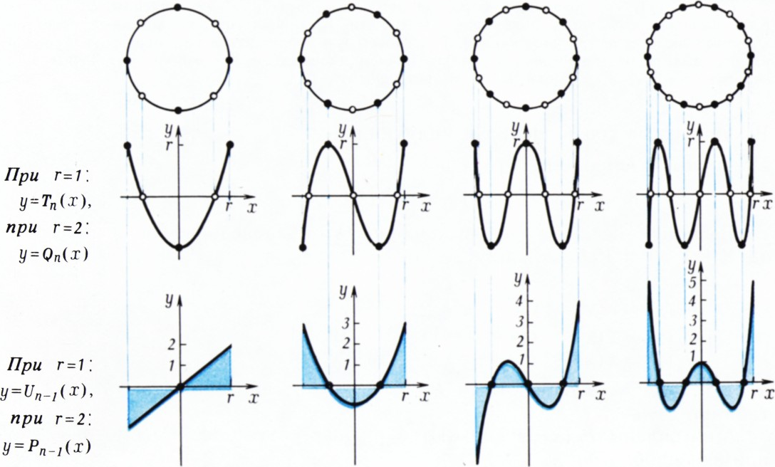 Рис. 1. Если прозрачный лист бумаги <nowrap>{literal}$0\le x\le2\pi r$‍{/literal},</nowrap>‍ <nowrap>{literal}$-r\le y\le r$‍{/literal}</nowrap>‍ с нарисованным на нём графиком <nowrap>{literal}$y=r\cos nx$‍{/literal}</nowrap>‍ скрутить в цилиндр (диаметра и высоты <nowrap>{literal}$2r$‍{/literal})</nowrap>‍ и посмотреть на него сбоку так, чтобы графики на передней и задней половинках совместились, мы увидим график <nowrap>{literal}$n$‍{/literal}</nowrap>‍-го многочлена Чебышева первого рода. Эти графики при <nowrap>{literal}$n=2$‍{/literal},</nowrap>‍ 3, 4, 5 изображены в верхнем ряду (при выборе масштаба <nowrap>{literal}$r=1$‍{/literal}</nowrap>‍ получаются графики <nowrap>{literal}$y=T n(x)$‍{/literal},</nowrap>‍ при <nowrap>{literal}$r=2$‍{/literal}</nowrap>‍ — графики <nowrap>{literal}$y=Q n(x)$‍{/literal}</nowrap>‍ — см. упражнение 3). В нижнем ряду под <nowrap>{literal}$n$‍{/literal}</nowrap>‍-м многочленом изображена его производная, делённая на <nowrap>{literal}$n$‍{/literal};</nowrap>‍ это — <nowrap>{literal}$(n-1)$‍{/literal}</nowrap>‍-й многочлен Чебышева второго рода; у него все <nowrap>{literal}$n$‍{/literal}</nowrap>‍ голубых фигурок имеют одинаковую площадь.