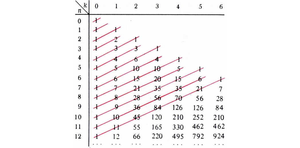 {ls}Таблица 2.{/ls} Треугольник Паскаля. О свойствах биномиальных коэффициентов, составляющих этот треугольник, подробно рассказано в брошюре [7]. Числа, стоящие на <nowrap>{literal}$n$‍{/literal}</nowrap>‍-й красной диагонали, взятые с чередующимися знаками, — коэффициенты многочленов <nowrap>{literal}$P n(x)$‍{/literal};</nowrap>‍ про их сумму — со знаками и без — см. упражнения 6а) и 8в).