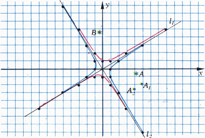 Интересующие нас точки <nowrap>{literal}$(n;m)$&zwj;{/literal}</nowrap>&zwj; лежат на одной из гипербол <nowrap>{literal}$x^2-xy-y^2=1$&zwj;{/literal},</nowrap>&zwj; <nowrap>{literal}$x^2-xy-y^2=-1$&zwj;{/literal}.</nowrap>&zwj; Преобразование точки <nowrap>{literal}$(x;y)$&zwj;{/literal}</nowrap>&zwj; в&nbsp;точку <nowrap>{literal}$(y;x-y)$&zwj;{/literal},</nowrap>&zwj; можно представлять себе как композицию трёх преобразований:(1) {ldelim}ls{rdelim}растяжение{ldelim}/ls{rdelim} от прямой <nowrap>{literal}$l 1$&zwj;{/literal}</nowrap>&zwj; параллельно <nowrap>{literal}$l 2$&zwj;{/literal}</nowrap>&zwj; в <nowrap>{literal}$\dfrac{ldelim}1+\sqrt5{rdelim}2$&zwj;{/literal}</nowrap>&zwj; раз;(2) {ldelim}ls{rdelim}сжатие{ldelim}/ls{rdelim} к&nbsp;прямой <nowrap>{literal}$l 2$&zwj;{/literal}</nowrap>&zwj; параллельно <nowrap>{literal}$l 1$&zwj;{/literal}</nowrap>&zwj; тоже в <nowrap>{literal}$\dfrac{ldelim}1+\sqrt5{rdelim}2$&zwj;{/literal}</nowrap>&zwj; раз;(3) симметрия относительно прямой <nowrap>{literal}$l 1$&zwj;{/literal}</nowrap>&zwj;<nowrap>({literal}$A\to A 1\to A 2\to B$&zwj;{/literal}).</nowrap>&zwj; Очевидно, это преобразование переводит красную гиперболу в синюю и наоборот.