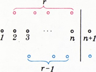 Рис. 2. <nowrap>{literal}$S(n+1,r=S(n,r)+S(n,r-1)$&zwj;{/literal},</nowrap>&zwj; поскольку число <nowrap>{literal}$n+1$&zwj;{/literal}</nowrap>&zwj; либо не входит в <nowrap>{literal}$r$&zwj;{/literal}</nowrap>&zwj;-подмножество множества <nowrap>{literal}$\lbrace1,2,\ldots,n+1\rbrace$&zwj;{/literal}</nowrap>&zwj; (этому соответствует слагаемое <nowrap>{literal}$S(n,r)$&zwj;{/literal}),</nowrap>&zwj; либо входит в него (тогда получается слагаемое <nowrap>{literal}$S(n,r-1)$&zwj;{/literal}).</nowrap>&zwj;