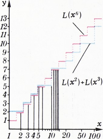Графическое решение уравнения <nowrap>{literal}$L(x^6)=L(x^2)+L(x^3)$&zwj;{/literal}.</nowrap>&zwj; Масштаб на оси <nowrap>{literal}$x$&zwj;{/literal}</nowrap>&zwj; — логарифмический. Корни уравнения выделены.