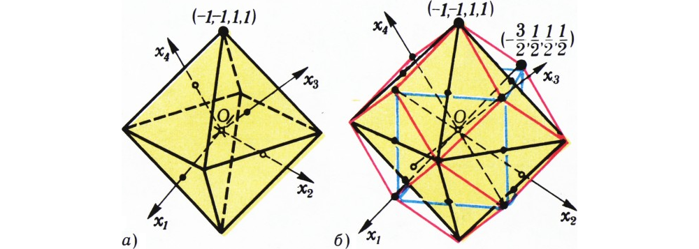Рис. 3. Пересечение трёхмерной «гиперплоскости» <nowrap>{literal}$x 1+x 2+x 3+x 4=0$&zwj;{/literal}</nowrap>&zwj; с четырёхмерным кубом <nowrap>{literal}$\lbrace(x 1,x 2,x 3,x 4)\mid|x i|\le1\mathord, i=1,2,3,4\rbrace$&zwj;{/literal}</nowrap>&zwj; — октаэдр (рис.&nbsp;а), а с множеством точек <nowrap>{literal}$\lbrace(x 1,x 2,x 3,x 4)\mid|x i-x j|\le2\mathord, 1\le i\le j\le4\rbrace$&zwj;{/literal}</nowrap>&zwj; — многогранник, ограниченный 12&nbsp;ромбами (рис.&nbsp;б), описанный вокруг этого октаэдра, так что рёбра октаэдра служат длинными диагоналями ромбов; при этом короткие диагонали ромбов образуют каркас куба. Другими, словами, вершины этого 12-гранника — это вершины куба и&nbsp;ещё 6&nbsp;точек, симметричных центру куба относительно его граней, а&nbsp;плоскости граней 12-гранника делят пополам внешние двугранные углы при рёбрах октаэдра (а&nbsp;также и&nbsp;при рёбрах куба).