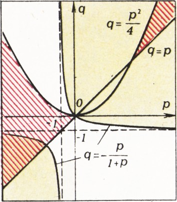 Жёлтым цветом выделено множество точек плоскости <nowrap>{literal}$(p,q)$&zwj;{/literal},</nowrap>&zwj; координаты которых удовлетворяют неравенству <nowrap>{literal}$q\gt-p(1+q)$&zwj;{/literal};</nowrap>&zwj; красной штриховкой — решения системы неравенств <nowrap>{literal}$q\gt p$&zwj;{/literal}</nowrap>&zwj; и <nowrap>{literal}$4q\lt p^2$&zwj;{/literal}.</nowrap>&zwj; В&nbsp;жёлтых областях с красной штриховкой лежат точки, координаты <nowrap>{literal}$(p,q)$&zwj;{/literal}</nowrap>&zwj; которых могут служить коэффициентами уравнения, не являющегося ни первым, ни вторым, ни последним в рассматриваемой последовательности.