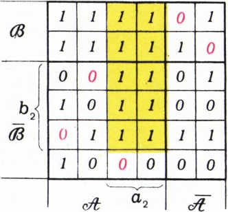 В этой «таблице встреч» каждый столбец отвечает шахматисту, прибывшему из страны <nowrap>{literal}$A$&zwj;{/literal},</nowrap>&zwj; а строка — шахматисту из <nowrap>{literal}$B$&zwj;{/literal}</nowrap>&zwj; (здесь <nowrap>{literal}$n=6$&zwj;{/literal}).</nowrap>&zwj; Единицы стоят на пересечениях строк и столбцов, отвечающих встречавшимся ранее шахматистам, на остальных местах — нули. Жёлтым цветом отмечены клетки, отвечающие парам выбранных шахматистов, красным — одна из максимальных систем независимых нулей.