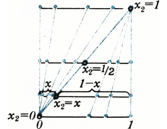 Рис. 2. Преобразование набора <nowrap>{literal}$x 0$&zwj;{/literal},</nowrap>&zwj; <nowrap>{literal}$x 1$&zwj;{/literal},</nowrap>&zwj; <nowrap>{literal}$\ldots$&zwj;{/literal},</nowrap>&zwj; <nowrap>{literal}$x n$&zwj;{/literal}</nowrap>&zwj; при сдвиге точки <nowrap>{literal}$x 2$&zwj;{/literal}:</nowrap>&zwj; каждому значению <nowrap>{literal}$x 2$&zwj;{/literal},</nowrap>&zwj; <nowrap>{literal}$0\le x 2\le1$&zwj;{/literal},</nowrap>&zwj; отвечает горизонтальный отрезок, на пересечении которого с синими линиями расположены точки <nowrap>{literal}$x i$&zwj;{/literal}.</nowrap>&zwj;