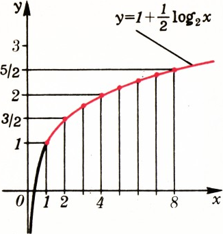 Рис. 4. Красные точки&nbsp;— значения <nowrap>{literal}$s(n)$&zwj;{/literal}.</nowrap>&zwj;
