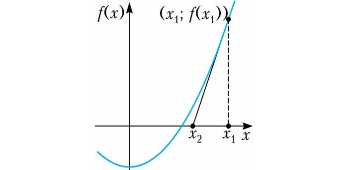 Рис. 1. Метод Ньютона для квадратного уравнения над вещественными числами