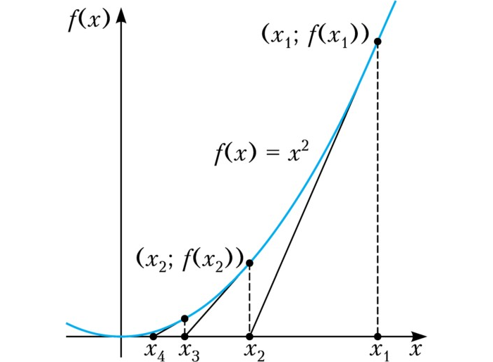 Рис. 2. Метод Ньютона для <nowrap>{literal}$f(x)=x^2$‍{/literal}</nowrap>‍