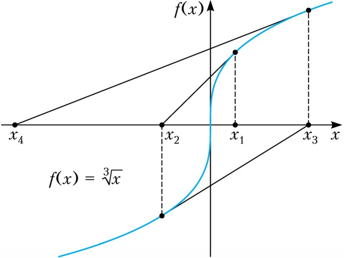 Рис. 3. Метод Ньютона для <nowrap>{literal}$f(x)=\sqrt[3]x$‍{/literal}</nowrap>‍