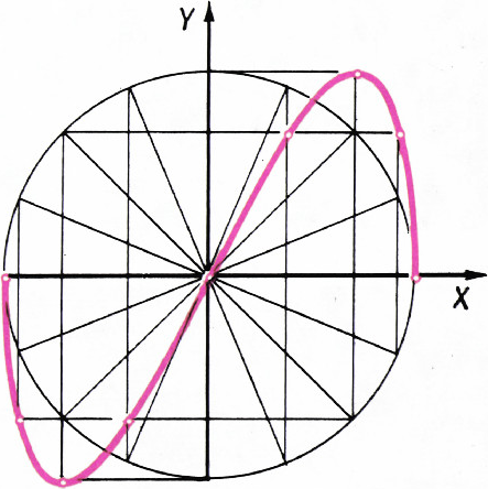 Рис. 6. Построение кривой, соответствующей системе <nowrap>{literal}$x=A\cos\omega t$&zwj;{/literal},</nowrap>&zwj; <nowrap>{literal}$y=A\sin\omega t$&zwj;{/literal}.</nowrap>&zwj;