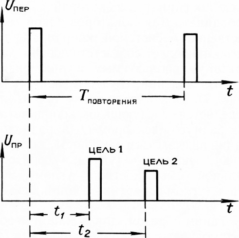 Рис. 8. <nowrap>{literal}$T {ldelim}\text{ldelim}повторения{rdelim}{rdelim}$&zwj;{/literal}</nowrap>&zwj; — время, через которое передатчик периодически посылает зондирующие импульсы; <nowrap>{literal}$U {ldelim}\text{ldelim}пер{rdelim}{rdelim}$&zwj;{/literal}</nowrap>&zwj; — выходное напряжение (импульс) передатчика; <nowrap>{literal}$U {ldelim}\text{ldelim}пр{rdelim}{rdelim}$&zwj;{/literal}</nowrap>&zwj; — напряжение на входе приёмника (отражённый импульс); цель&nbsp;2 находится дальше, чем цель&nbsp;1.